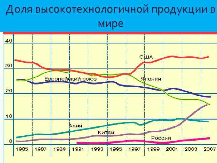 Доля высокотехнологичной продукции в мире 