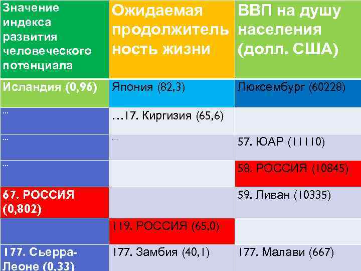 Значение индекса развития человеческого потенциала Ожидаемая ВВП на душу продолжитель населения ность жизни (долл.