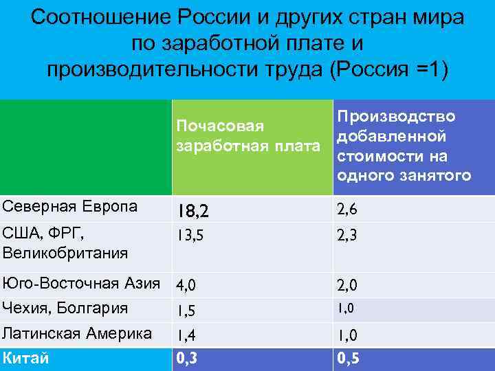 Соотношение России и других стран мира по заработной плате и производительности труда (Россия =1)