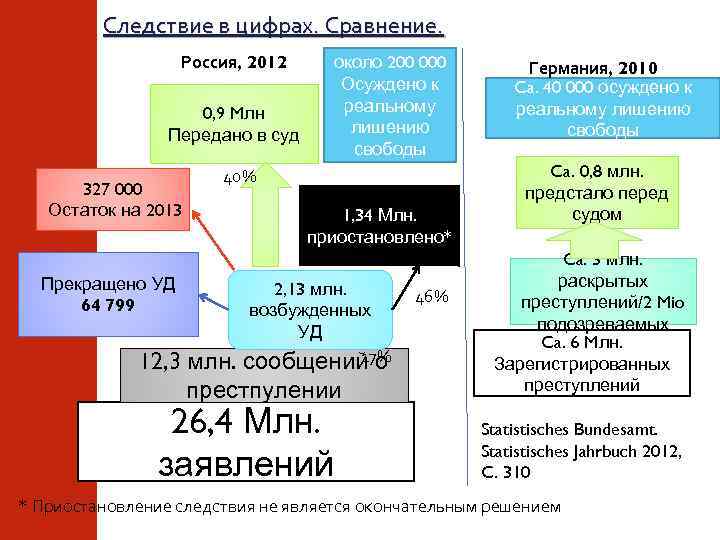 Следствие в цифрах. Сравнение. Россия, 2012 0, 9 Mлн Передано в суд 327 000
