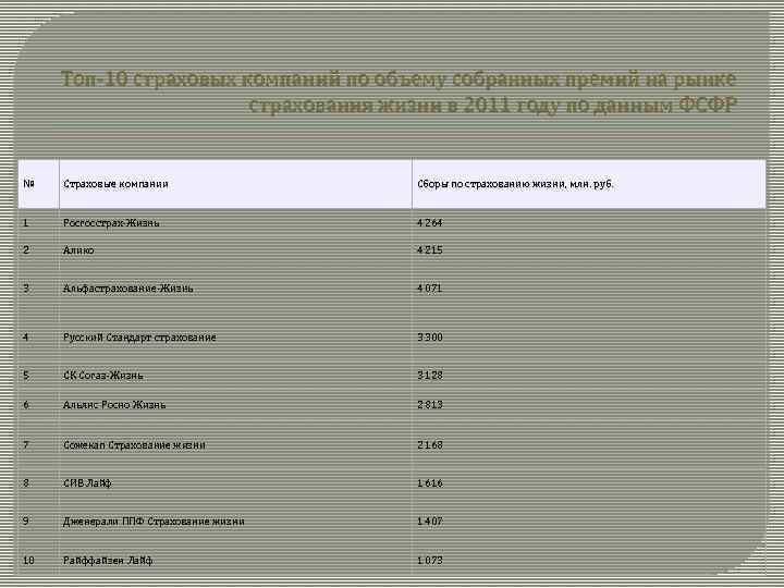 Топ 10 страховых компаний по объему собранных премий на рынке страхования жизни в 2011