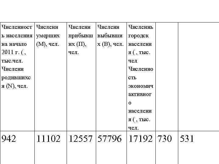 Численност Численн ь населения умерших на начало (М), чел. 2011 г. ( , тыс.