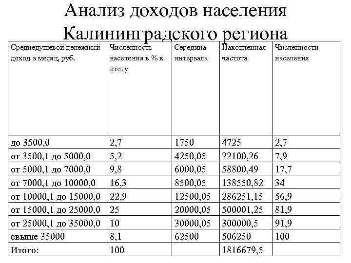 Анализ доходов населения Калининградского региона Среднедушевой денежный доход в месяц, руб. Численность населения в