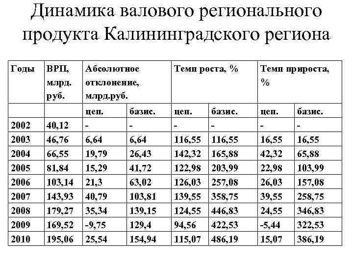 Динамика валового регионального продукта Калининградского региона Годы 2002 2003 2004 2005 2006 2007 2008