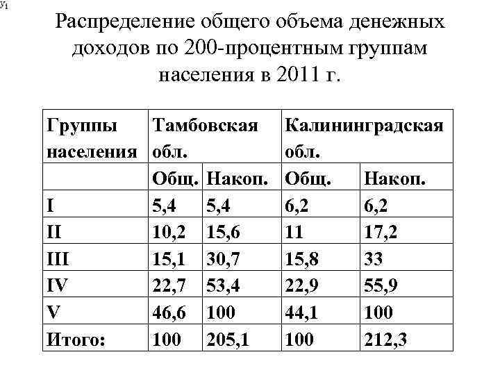 Распределение общего объема денежных доходов по 200 -процентным группам населения в 2011 г. Группы