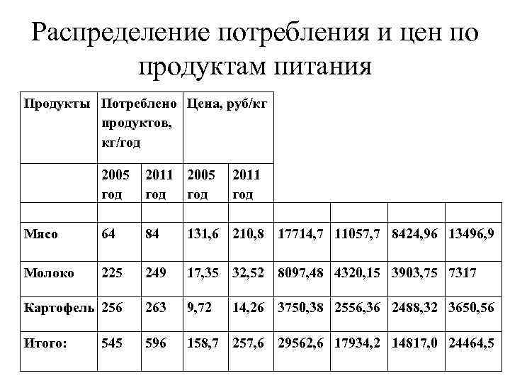 Распределение потребления и цен по продуктам питания Продукты Потреблено Цена, руб/кг продуктов, кг/год 2005