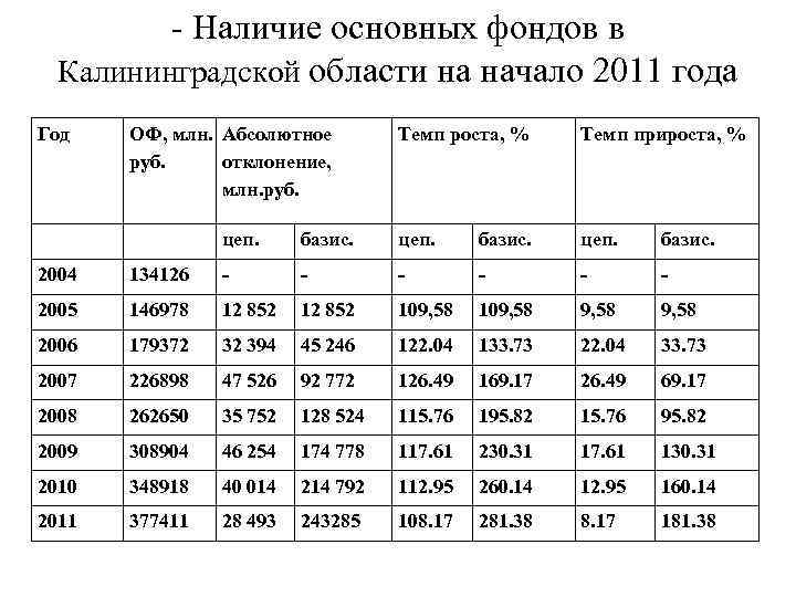 - Наличие основных фондов в Калининградской области на начало 2011 года Год ОФ, млн.