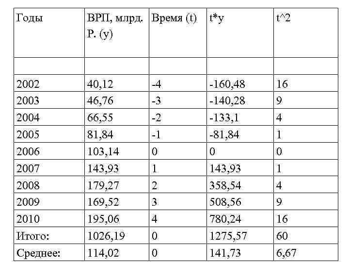 Годы ВРП, млрд. Время (t) Р. (y) t*y t^2 2003 2004 2005 2006 2007