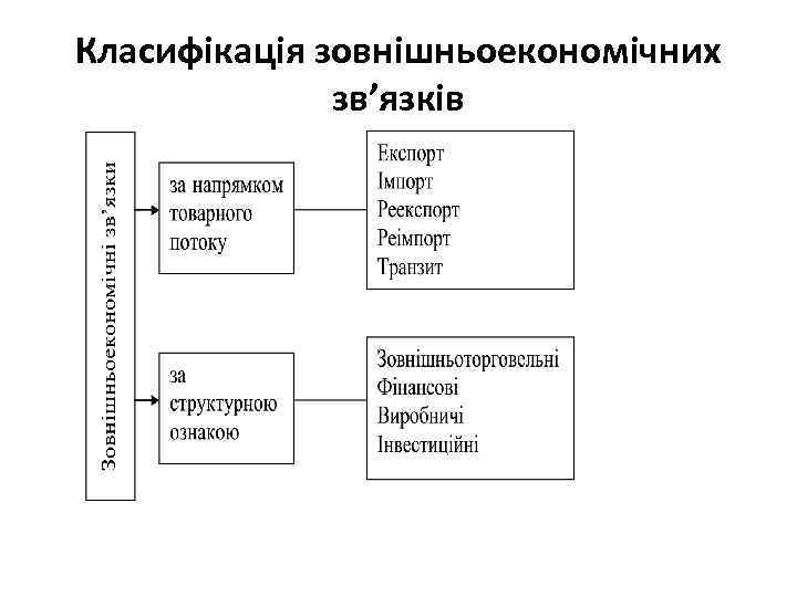 Класифікація зовнішньоекономічних зв’язків 