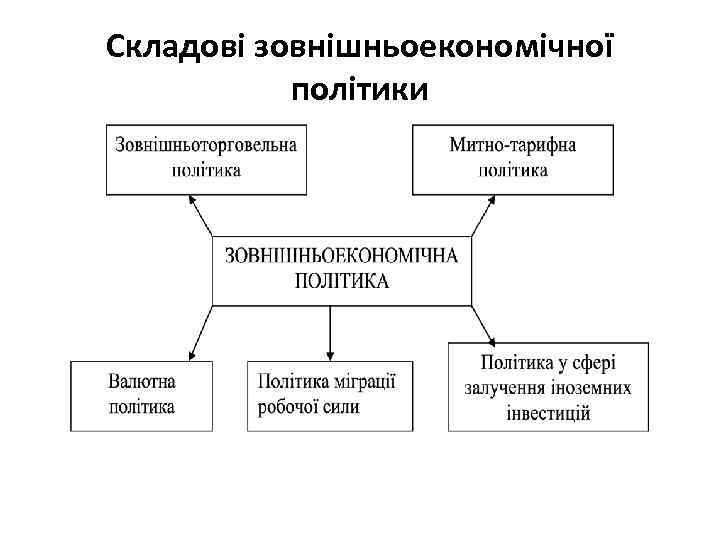 Складові зовнішньоекономічної політики 