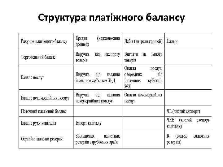 Структура платіжного балансу 