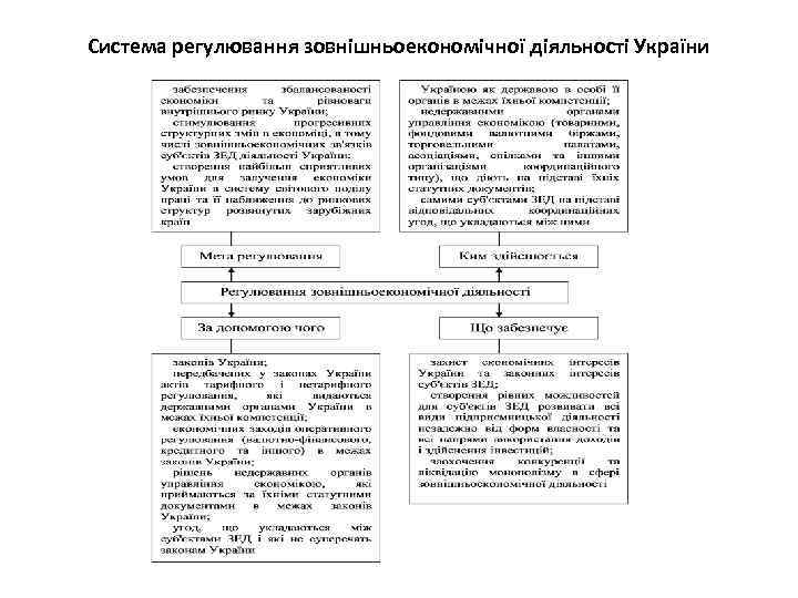 Система регулювання зовнішньоекономічної діяльності України 