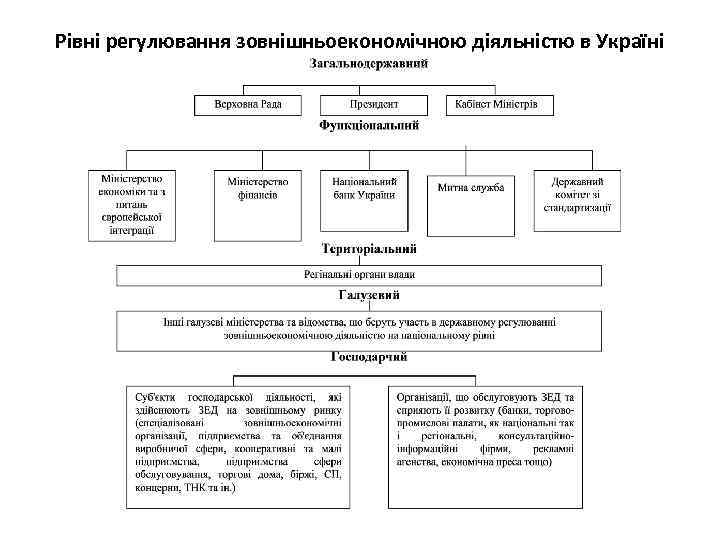 Рівні регулювання зовнішньоекономічною діяльністю в Україні 