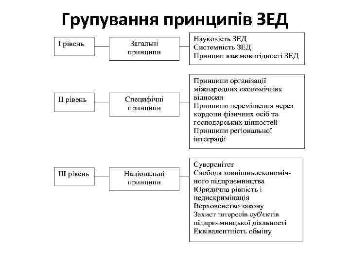 Групування принципів ЗЕД 