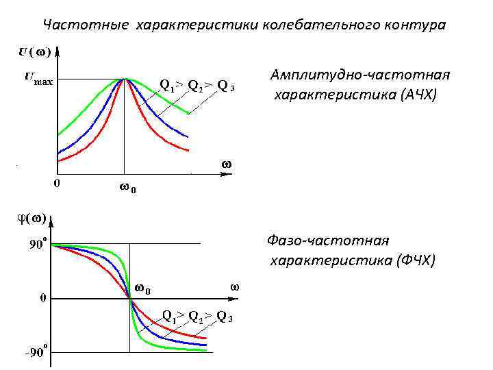 Частотные характеристики колебательного контура Амплитудно-частотная характеристика (АЧХ) Фазо-частотная характеристика (ФЧХ) 