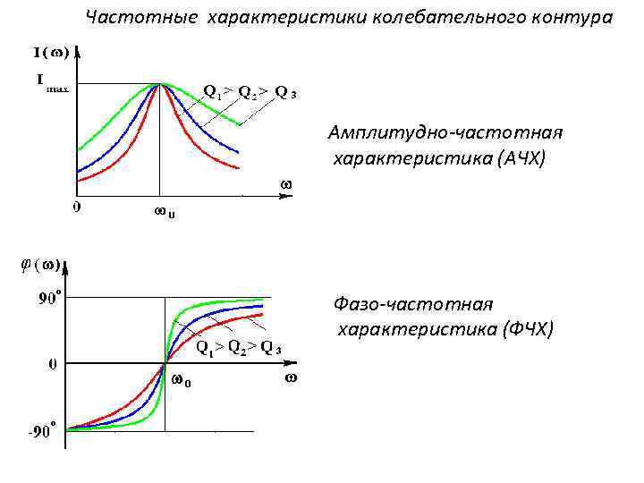 Частотные характеристики колебательного контура Амплитудно-частотная характеристика (АЧХ) Фазо-частотная характеристика (ФЧХ) 