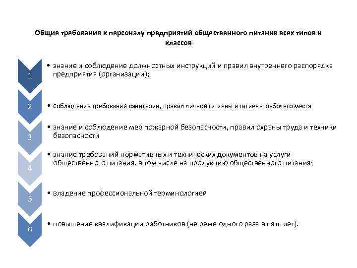 Общие требования к персоналу предприятий общественного питания всех типов и классов 1 • знание