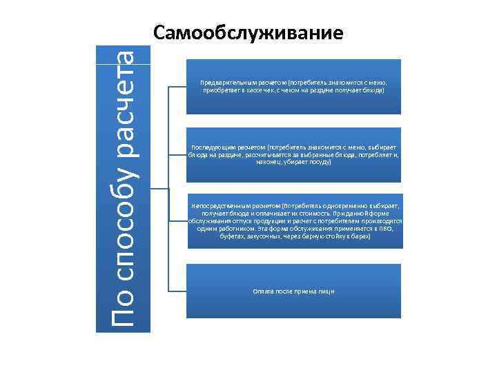 Составьте схему обслуживания покупателей