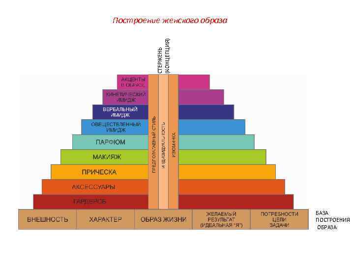 СТЕРЖЕНЬ (КОНЦЕПЦИЯ) Построение женского образа БАЗА ПОСТРОЕНИЯ ОБРАЗА 