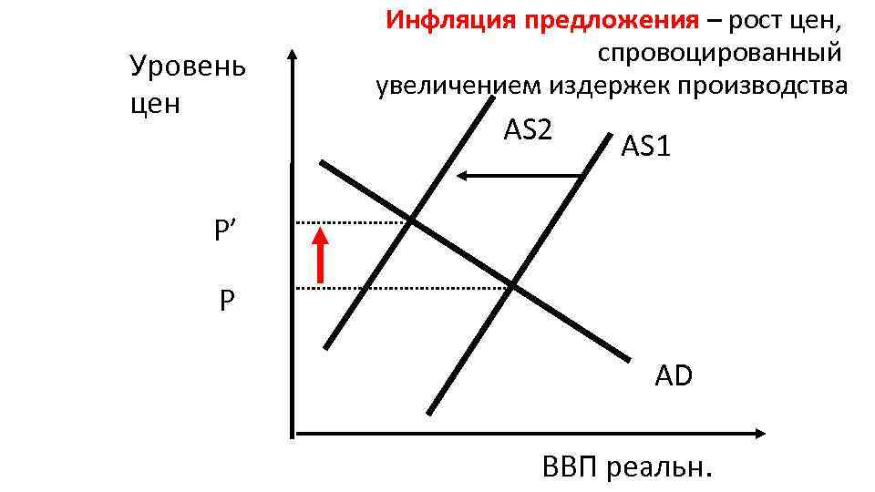 Экономический рост сопровождается инфляцией