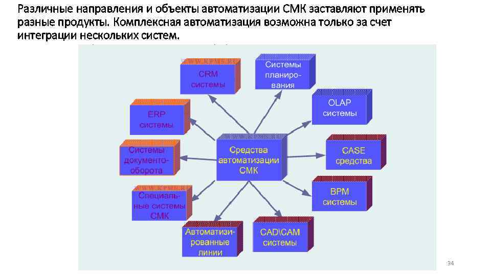 Различные направления