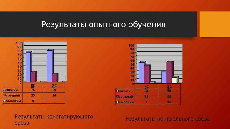 Результаты опытного обучения 100 90 80 70 60 50 40 30 20 10 0