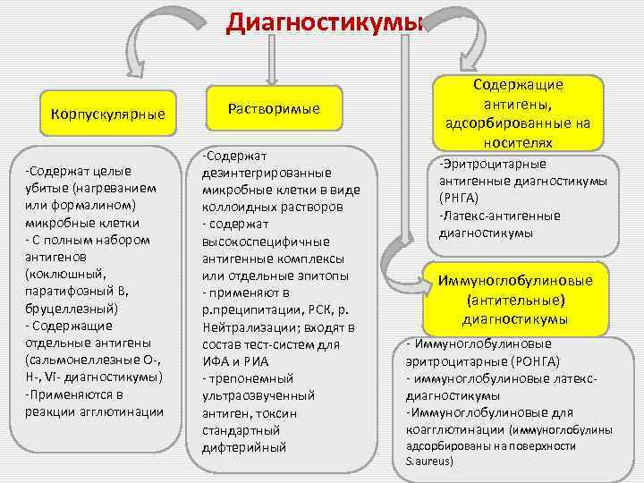 Диагностикумы Корпускулярные -Содержат целые убитые (нагреванием или формалином) микробные клетки - С полным набором