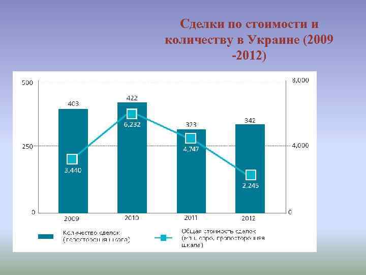 Сделки по стоимости и количеству в Украине (2009 -2012) 