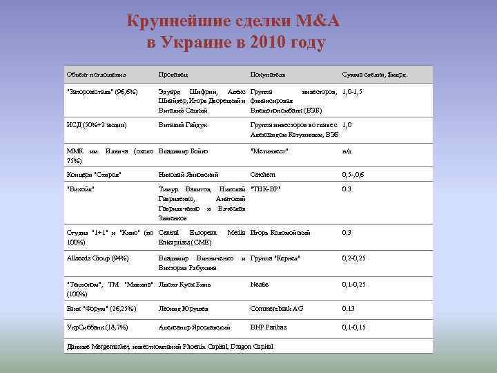 Крупнейшие сделки M&A в Украине в 2010 году Объект поглощения Продавец Покупатель Сумма сделки,