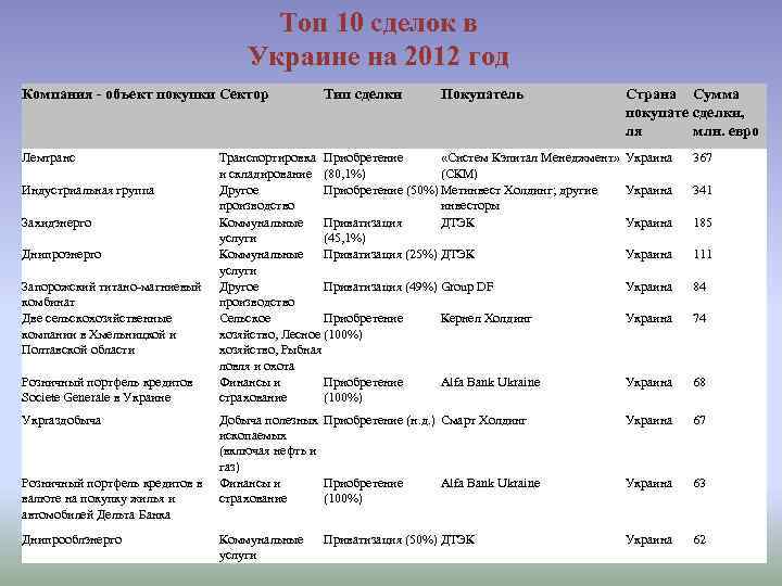 Топ 10 сделок в Украине на 2012 год Компания - объект покупки Сектор Лемтранс