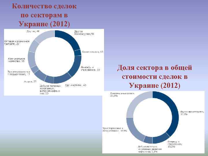 Количество сделок по секторам в Украине (2012) Доля сектора в общей стоимости сделок в