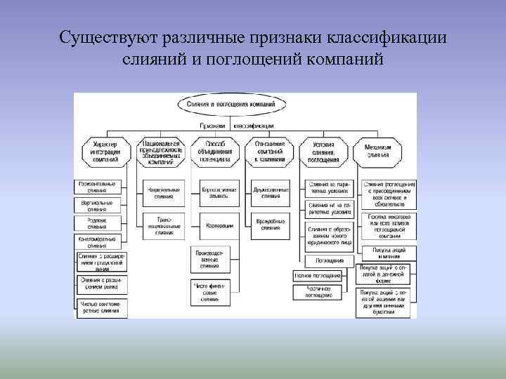 Существуют различные признаки классификации слияний и поглощений компаний 