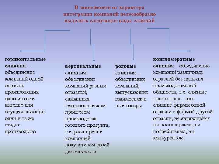 В зависимости от характера интеграции компаний целесообразно выделять следующие виды слияний горизонтальные слияния –