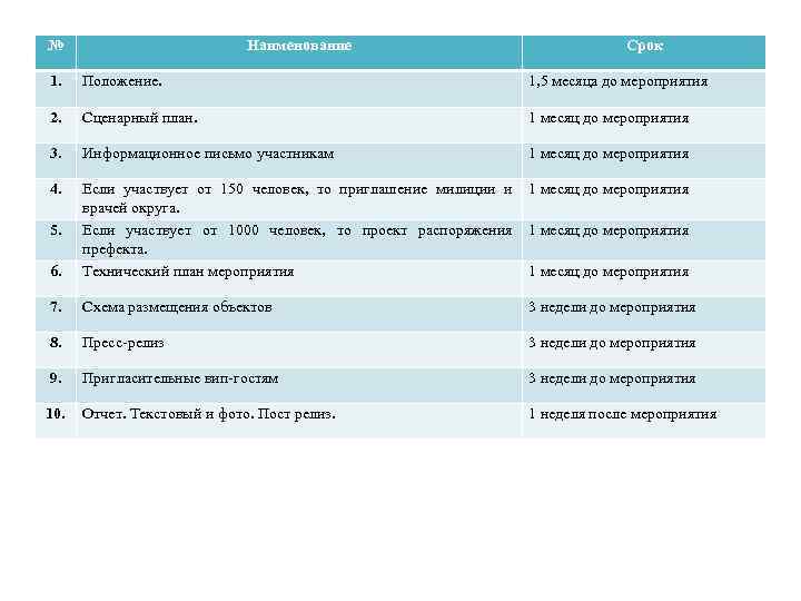 № Наименование Срок Порядок и сроки подготовки необходимых документов 1. Положение. 1, 5 месяца