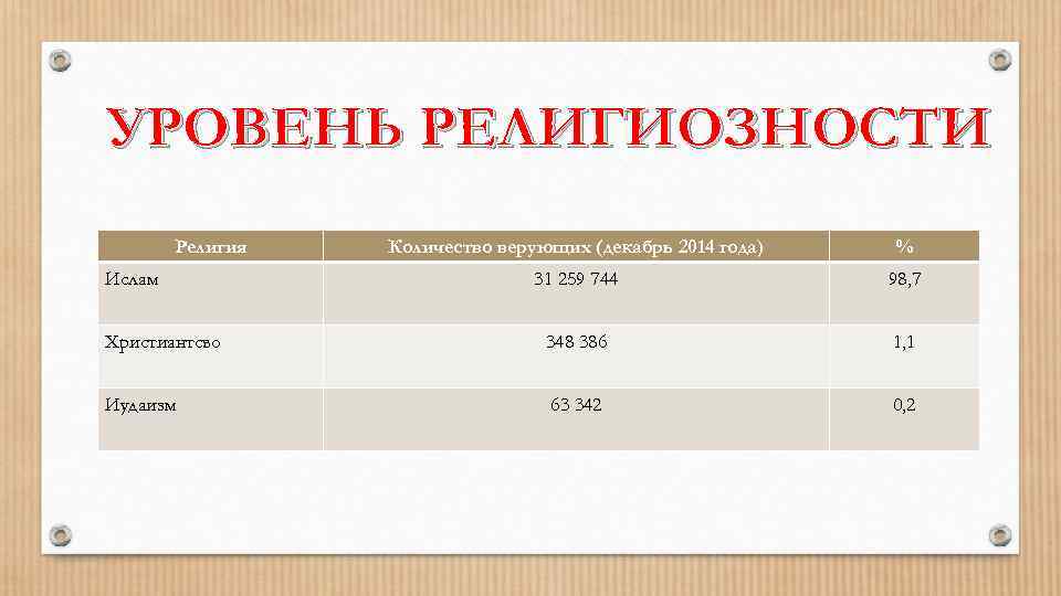 УРОВЕНЬ РЕЛИГИОЗНОСТИ Религия Количество верующих (декабрь 2014 года) % 31 259 744 98, 7