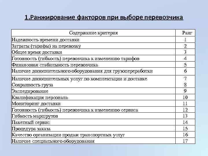 1. Ранжирование факторов при выборе перевозчика Содержание критерия Надежность времени доставки Затраты (тарифы) на