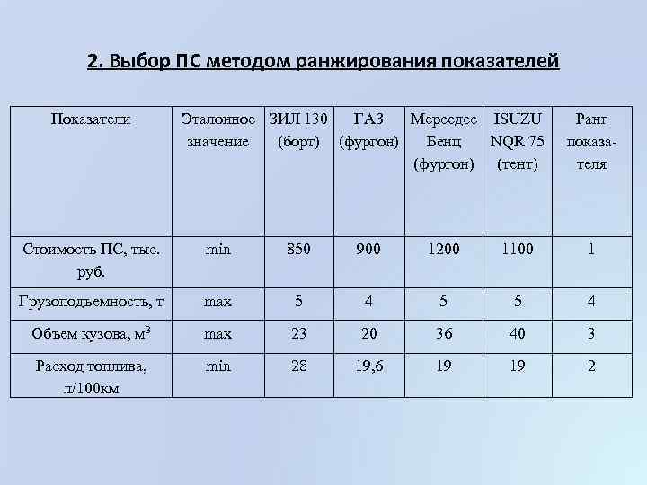 2. Выбор ПС методом ранжирования показателей Показатели Эталонное ЗИЛ 130 ГАЗ Мерседес ISUZU значение