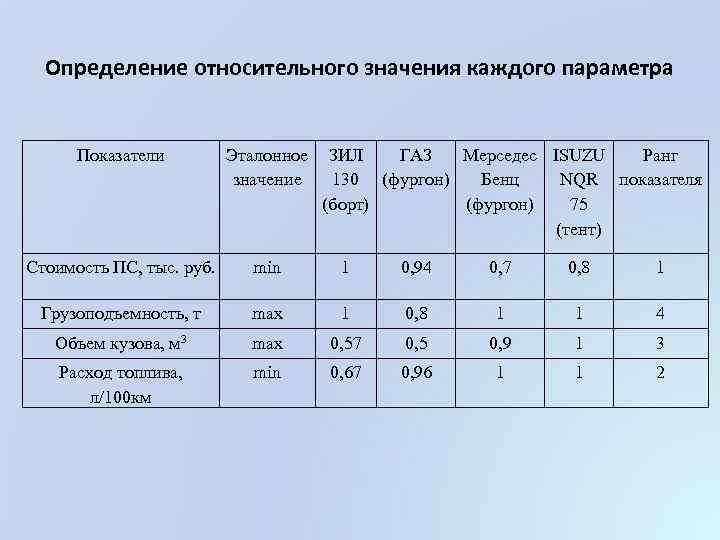 Определение относительного значения каждого параметра Показатели Эталонное значение ЗИЛ ГАЗ Мерседес ISUZU Ранг 130