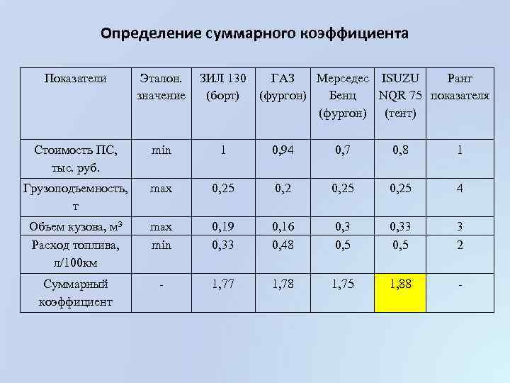 Определение суммарного коэффициента Показатели Эталон. значение ЗИЛ 130 ГАЗ Мерседес ISUZU Ранг (борт) (фургон)