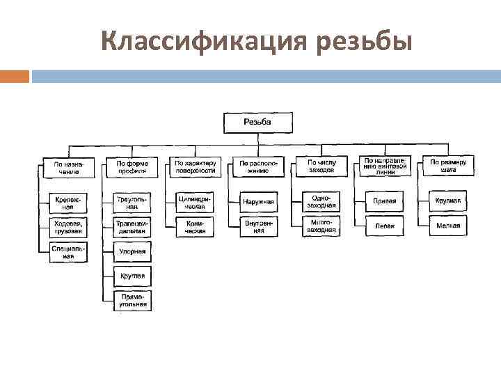 Классификация резьбы 