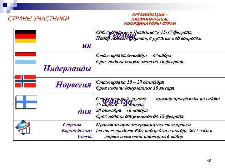 ОРГАНИЗАЦИИ – НАЦИОНАЛЬНЫЕ КООРДИНАТОРЫ СТРАНЫ УЧАСТНИКИ Собеседование в Челябинске 15 -17 февраля Набор по