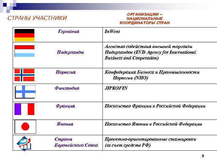 СТРАНЫ УЧАСТНИКИ ОРГАНИЗАЦИИ – НАЦИОНАЛЬНЫЕ КООРДИНАТОРЫ СТРАН Германия In. Went Нидерланды Aгенство содействия внешней
