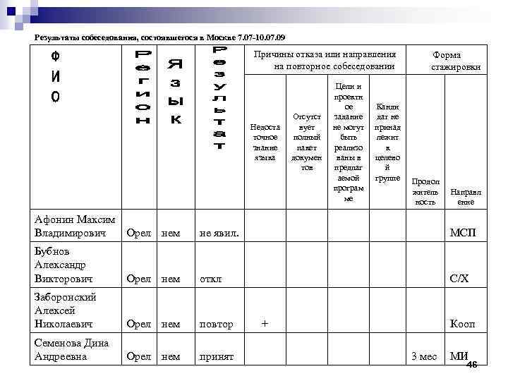 Результаты собеседования, состоявшегося в Москве 7. 07 -10. 07. 09 Причины отказа или направления