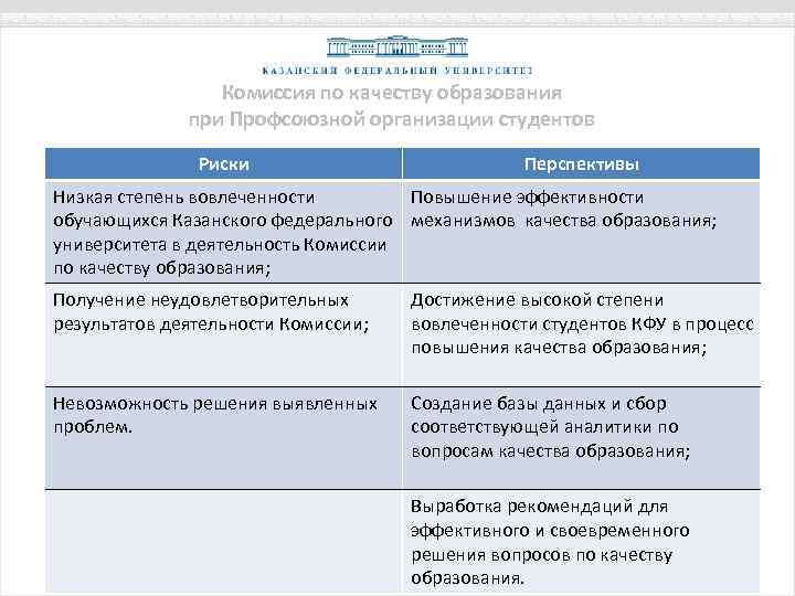 Комиссия по качеству образования при Профсоюзной организации студентов Риски Перспективы Низкая степень вовлеченности Повышение