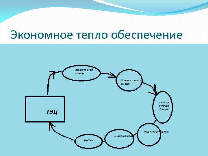 Экономное тепло обеспечение 