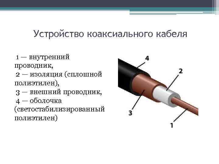 Устройство коаксиального кабеля 1 — внутренний проводник, 2 — изоляция (сплошной полиэтилен), 3 —