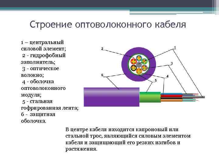 Строение оптоволоконного кабеля 1 – центральный силовой элемент; 2 - гидрофобный заполнитель; 3 -