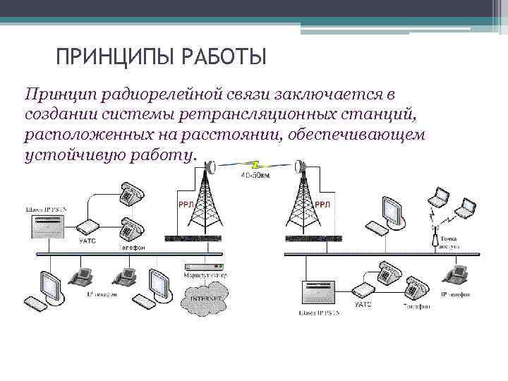 ПРИНЦИПЫ РАБОТЫ Принцип радиорелейной связи заключается в создании системы ретрансляционных станций, расположенных на расстоянии,