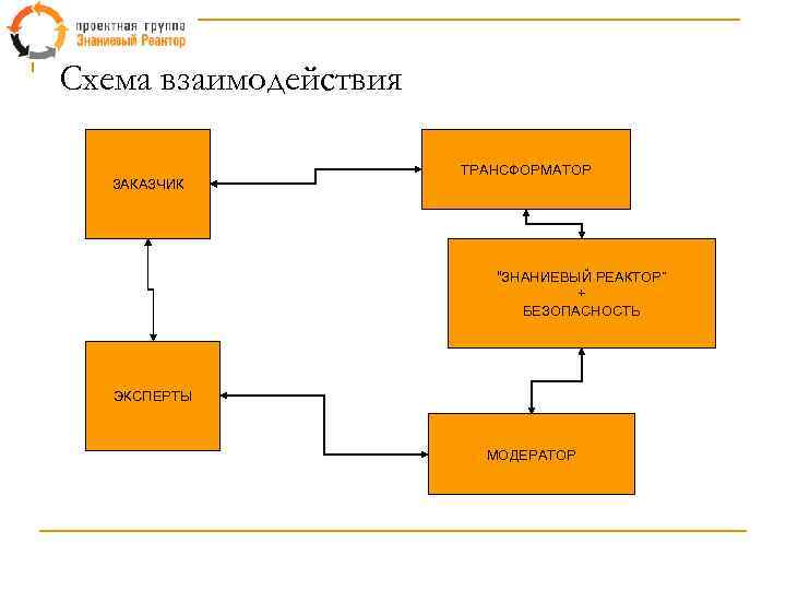 Схема взаимодействия ЗАКАЗЧИК ТРАНСФОРМАТОР “ЗНАНИЕВЫЙ РЕАКТОР” + БЕЗОПАСНОСТЬ ЭКСПЕРТЫ МОДЕРАТОР 