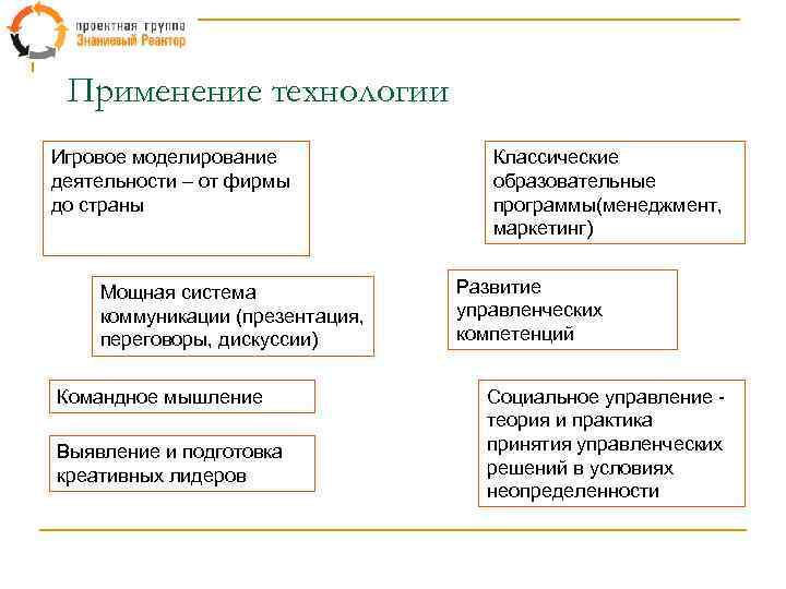 Применение технологии Игровое моделирование деятельности – от фирмы до страны Мощная система коммуникации (презентация,